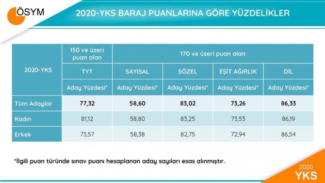2020-YKS sonuç verileri açıklandı