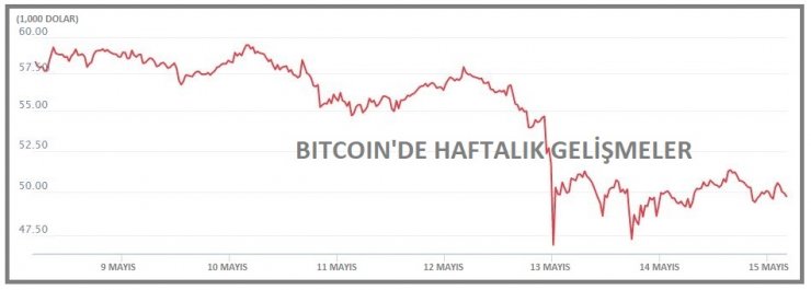 KRİPTOPARA - Bitcoin'in piyasa payı yüzde 40'ın altına indi