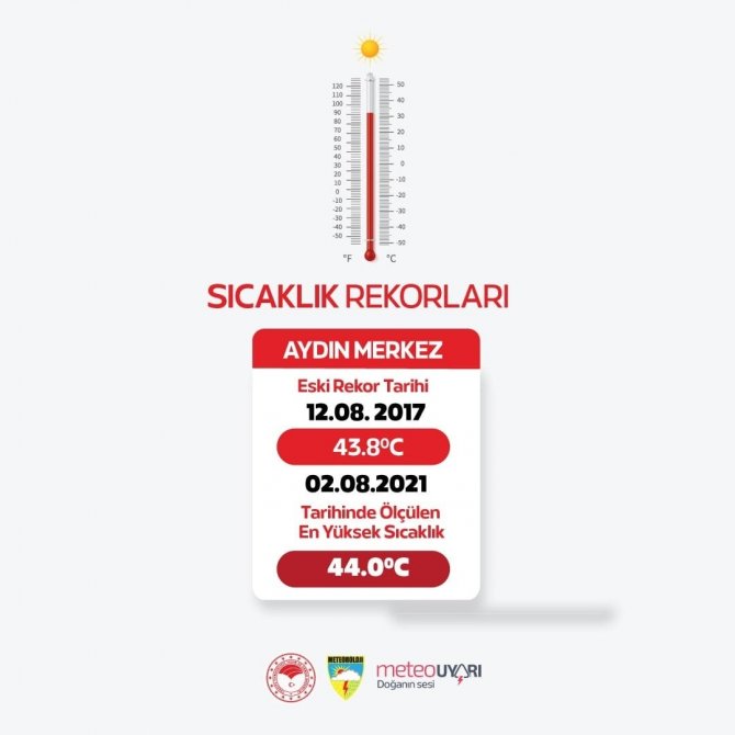 Aydın’da sıcaklık rekoru kırıldı