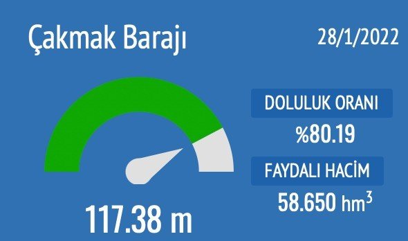 Çakmak Barajı’nda Samsun’a bir yıl yetecek su birikti