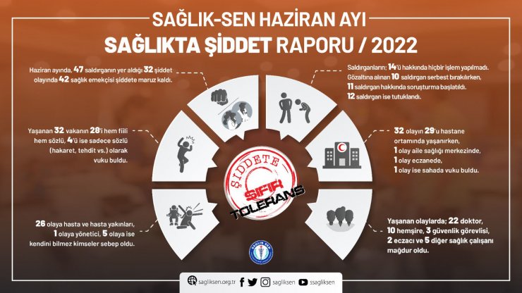 Haziranda 42 sağlık çalışanı şiddete maruz kaldı