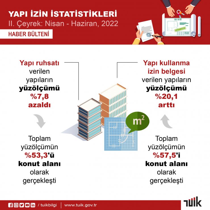 Yapı ruhsatı verilen yapıların yüzölçümünde düşüş