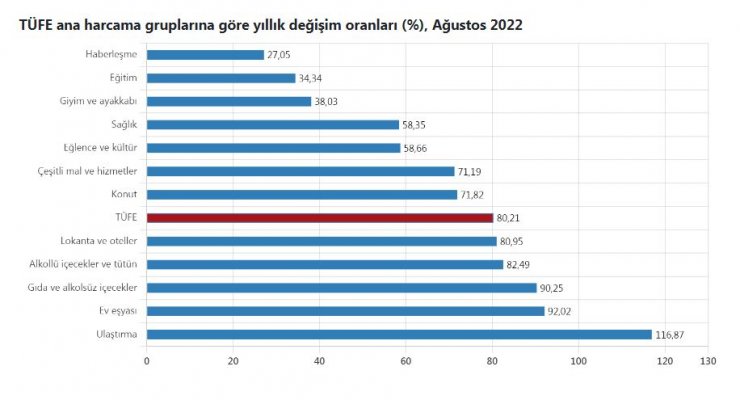 Yıllık enflasyon yüzde 80,21 oldu