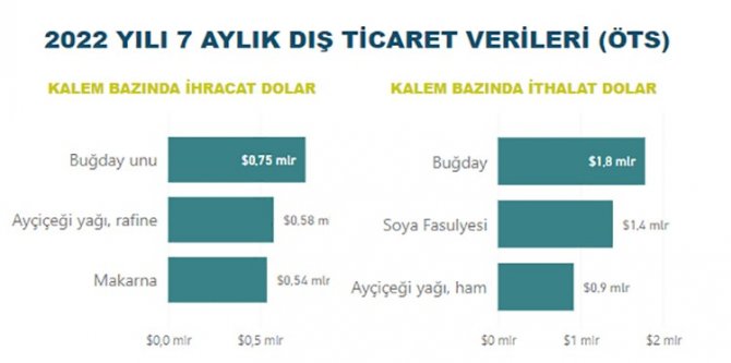 Gıda ve içecek sektörü 13,8 milyar dolar ihracat, 12 milyar dolar ithalat gerçekleştirdi