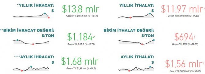 Gıda ve içecek sektörü 13,8 milyar dolar ihracat, 12 milyar dolar ithalat gerçekleştirdi