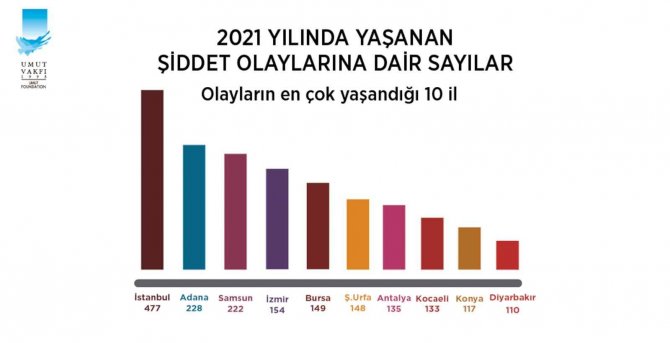 Türkiye’de geçen yıl 3 bin 801 silahlı şiddet olayı yaşandı! Konya ilk 10 il arasında
