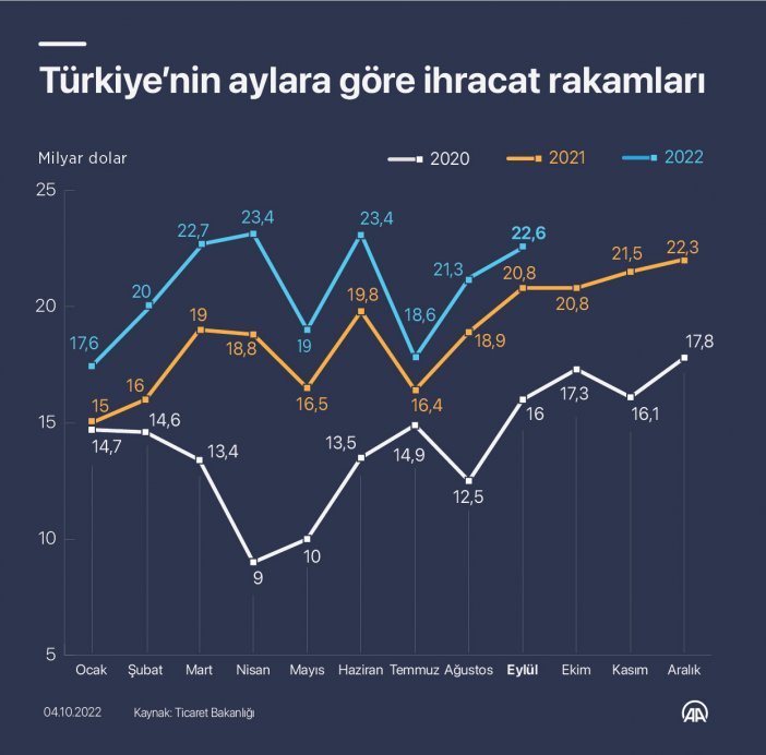 turkiyenin-aylara-gore-ihracat-rakamlari.jpg