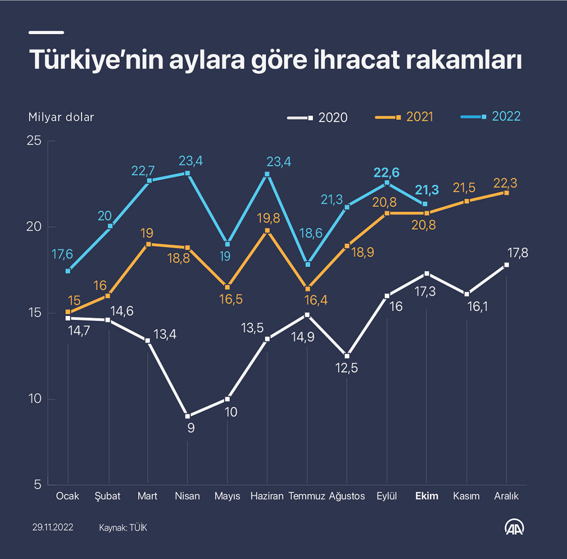 turkiyenin-ihracati-ekimde-21-milyar-328-milyon-dolar-oldu.jpg