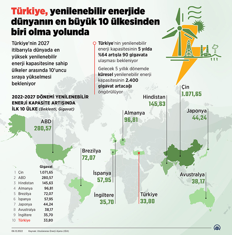 yenilenebilir-enerji-rekor-buyume-bekleniyor-hedef-ilk-10a-girmek-1.jpg