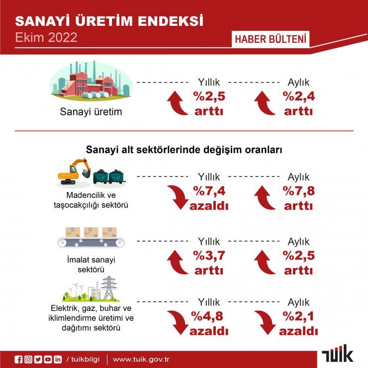 Sanayide çarklar dönüyor, üretim yüzde 2,5 arttı