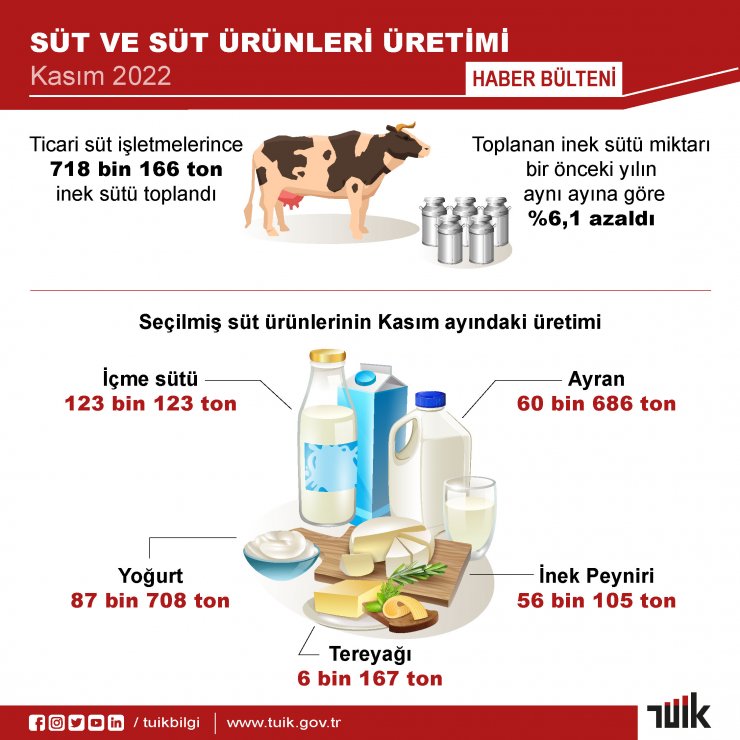 Yumurta ve tavuk eti üretimi arttı
