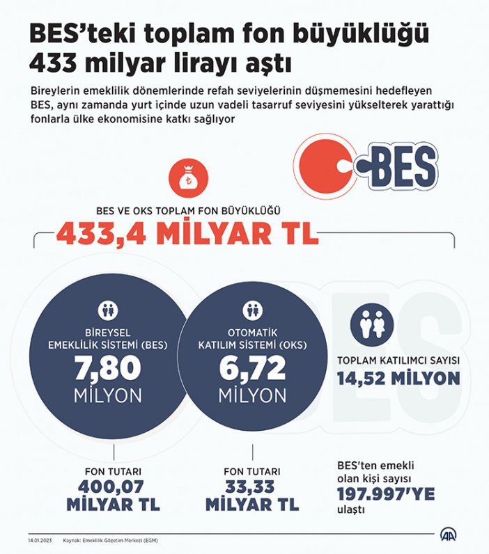 besteki-toplam-fon-buyuklugu-433-milyar-lirayi-asti.jpg