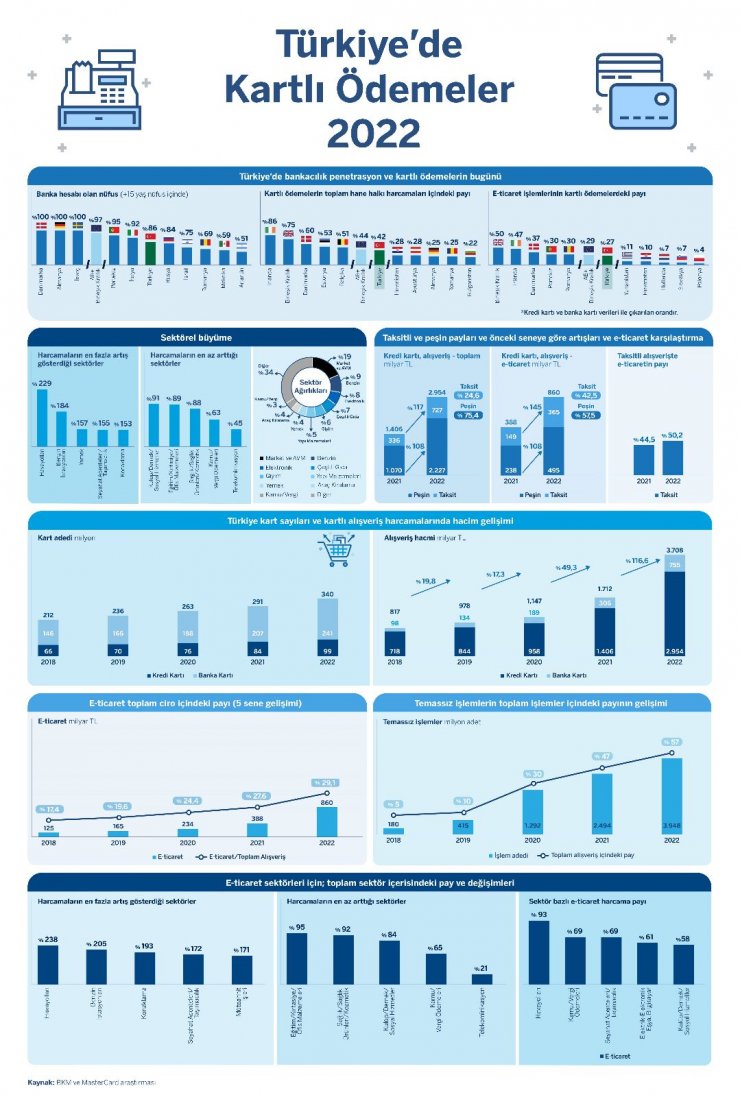 Türkiye, kart ile 3,7 trilyon TL harcama yaptı