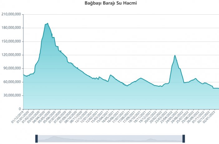 bagbasi-baraji-su-hacmi.png