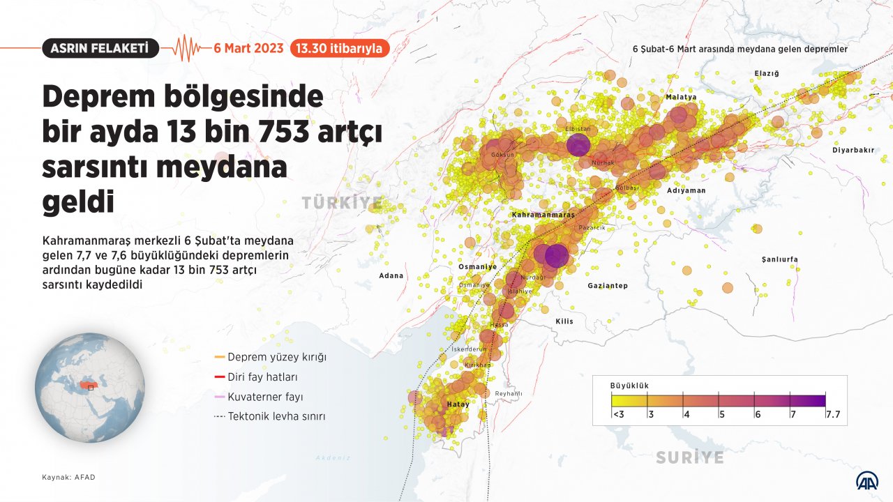 aa-20230306-30493679-30493678-deprem-bolgesinde-bir-ayda-13-bin-753-artci-sarsinti-meydana-geldi.jpg