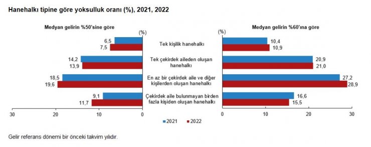 Türkiye'deki yoksulluk oranı açıklandı