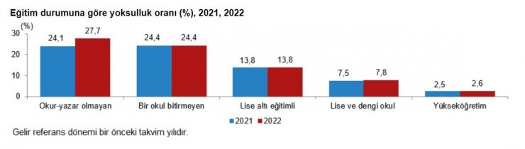 Türkiye'deki yoksulluk oranı açıklandı