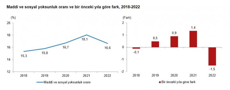Türkiye'deki yoksulluk oranı açıklandı