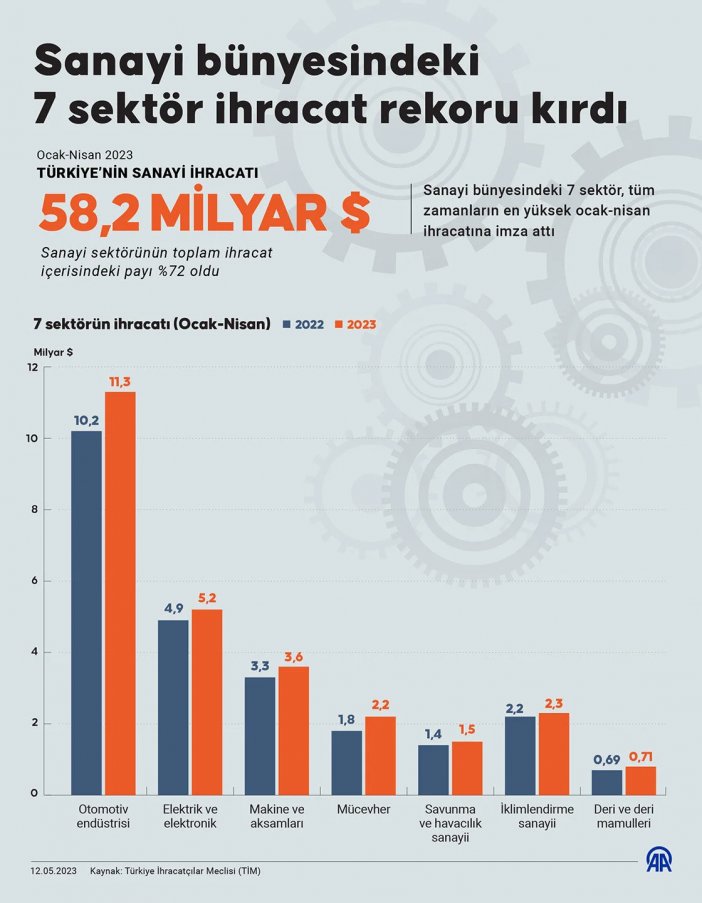 sanayi-bunyesindeki-7-sektor-ihracat-rekoru-kirdi-1.webp