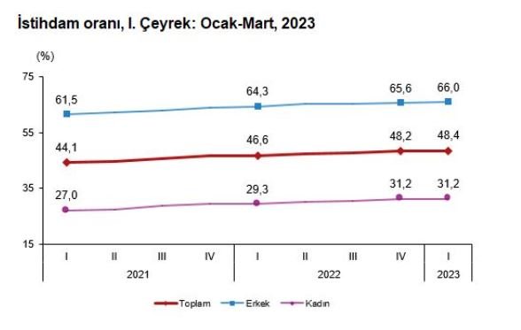 İşsizlik oranı 1'inci çeyrekte azaldı