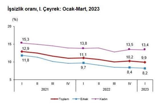 İşsizlik oranı 1'inci çeyrekte azaldı