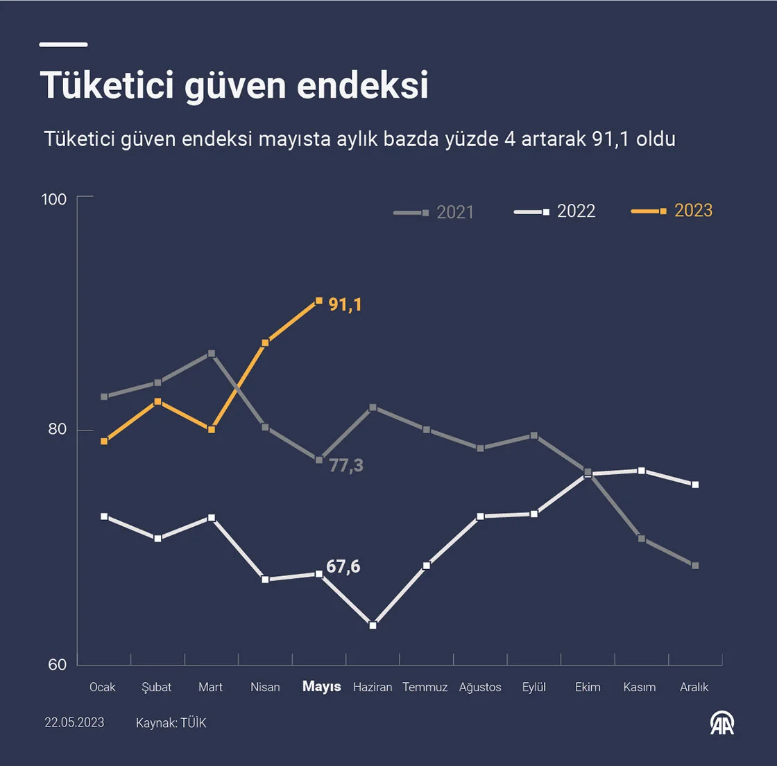 tuketici-guven-endeksi-mayista-yuzde-4-artti-grafik.webp