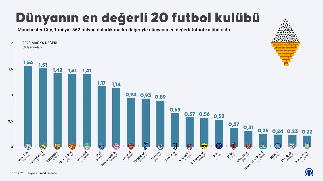 ingilizler-damga-vurdu-iste-dunyanin-en-degerli-futbol-kulupleri.jpg