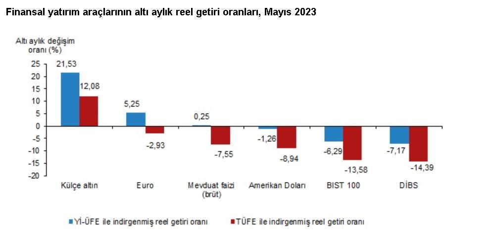 TÜİK açıkladı! İşte en yüksek getiri sağlayan yatırım aracı