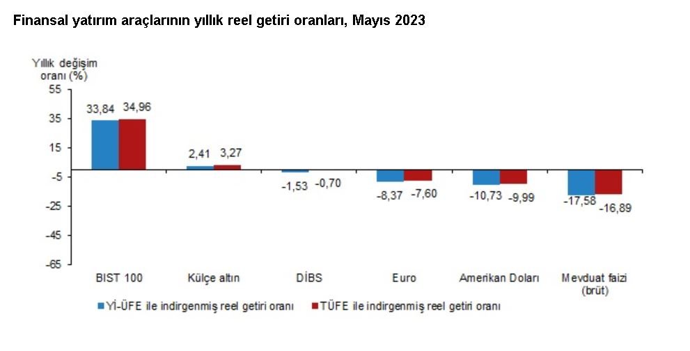 TÜİK açıkladı! İşte en yüksek getiri sağlayan yatırım aracı