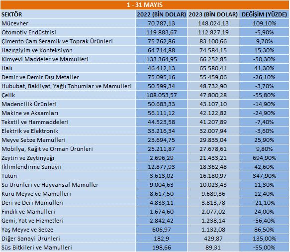 tim-verilerine-gore-mayis-ayinda-abdye-ihracat-gerceklestiren-sektorler.jpg