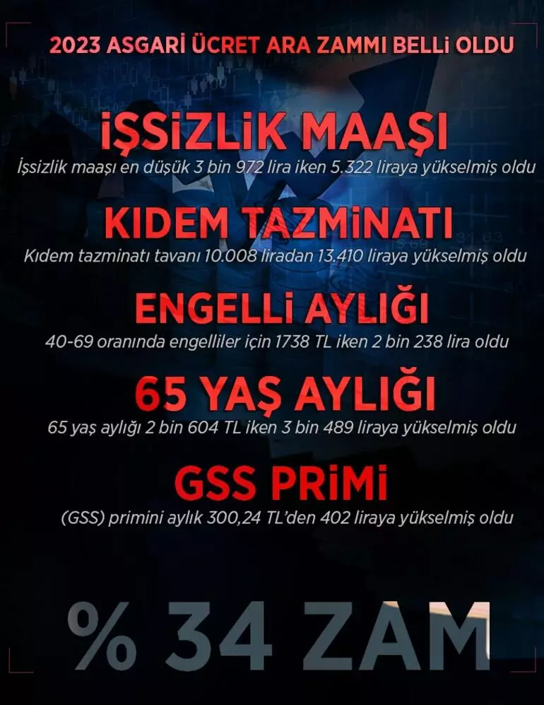 asgari-ucretle-birlikte-diger-odemeler-degisti-kidem-tazminati-issizlik-maasi-gss-primi-ne-kadar.webp