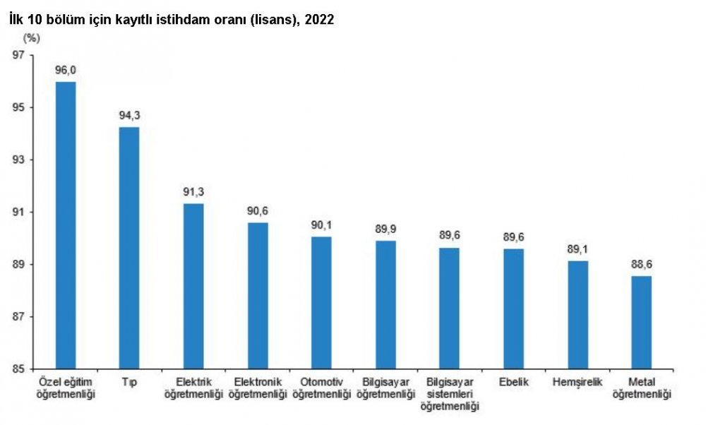 Açıklandı! İşte Türkiye'de mezunları en çok kazanan ve istihdam edilen bölümler