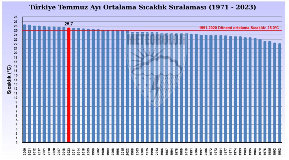 Öyle bir temmuzdu ki! Son 53 yılın...