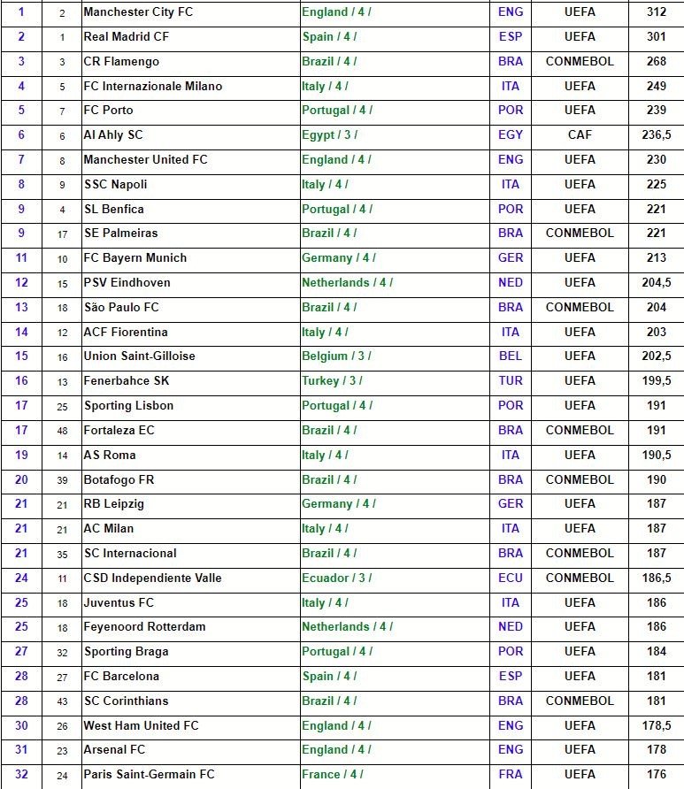 Açıklandı! Konyaspor IFFHS Dünya Kulüpler Sıralaması’nda kaçıncı sırada?