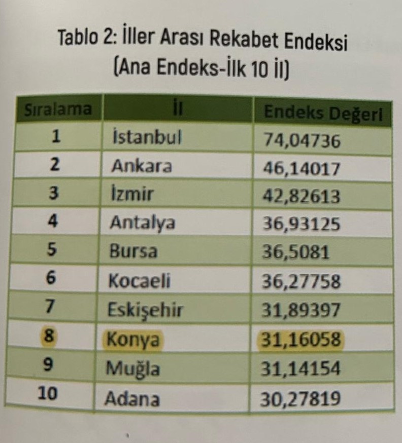 iste-turkiyenin-en-rekabetci-illeri-konya-kacinci-sirada-001.jpg