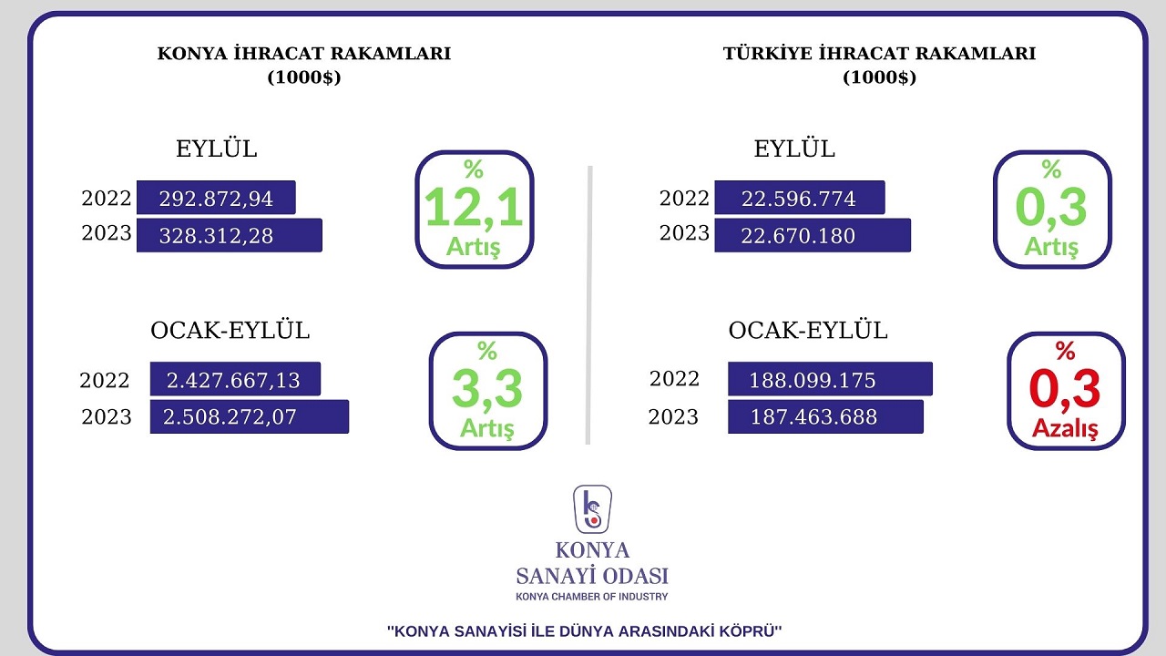 konya-9-aylik-ihracatta-rekor-kirdi.jpg