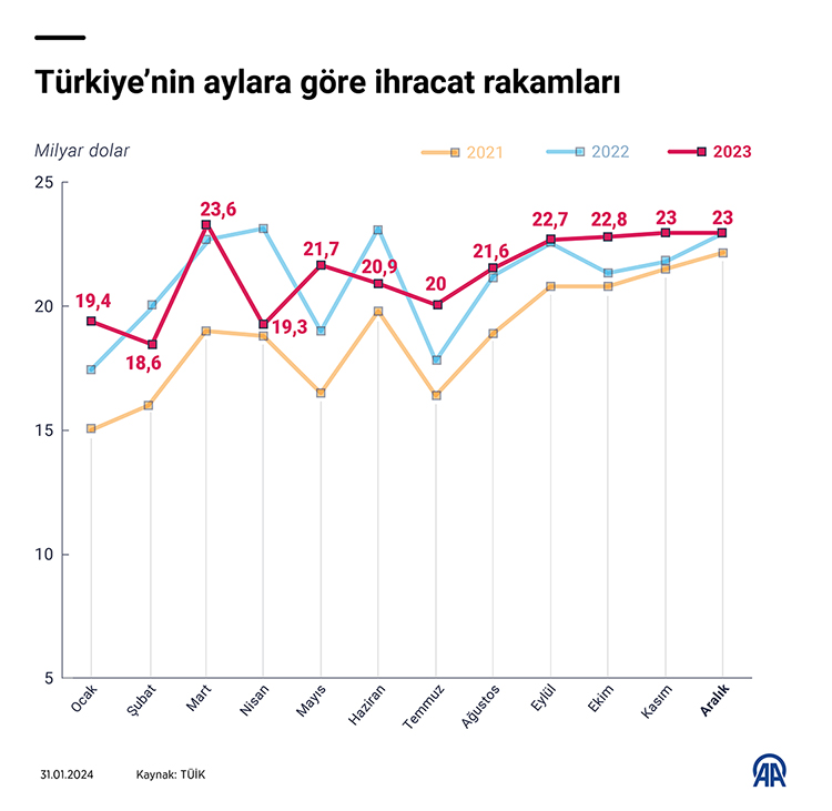 turkiyenin-ihracati-2023te-255-milyar-777-milyon-dolar-oldu.jpg