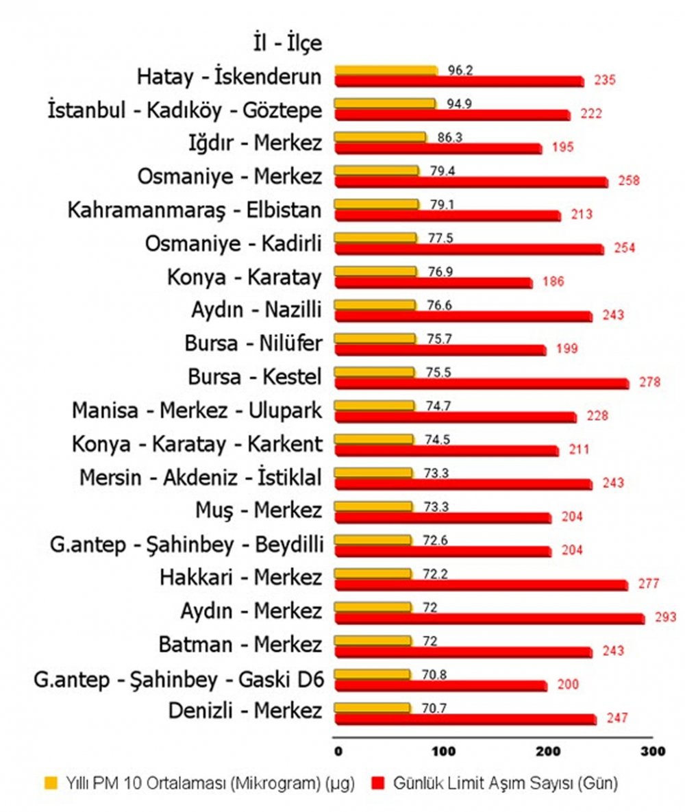İşte Türkiye'nin havası en kirli 20 bölgesi! 2'si Konya'dan...