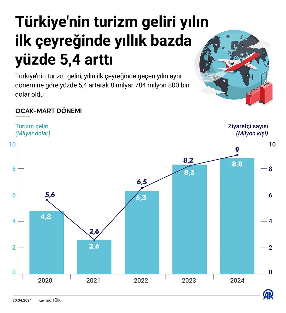 turkiyenin-turizm-geliri-yilin-ilk-ceyreginde-artti.webp