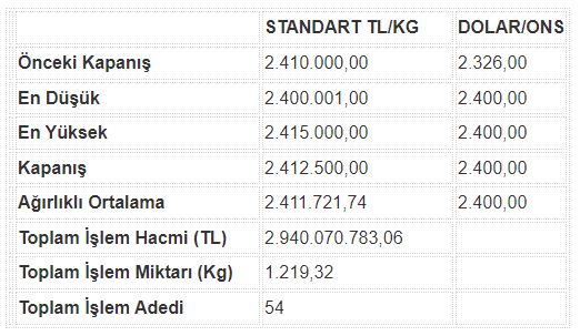 altinin-kilogram-fiyati-2-milyon-412-bin-500-liraya-yukseldi.jpg