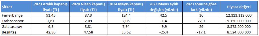 borsada-islem-goren-4-spor-sirketinin-aralik-2023-nisan-2024-mayis-2024-kapanis-fiyati-degisimi-2023-sonuna-gore-farki-ve-piyasa-degeri-soyle.jpg