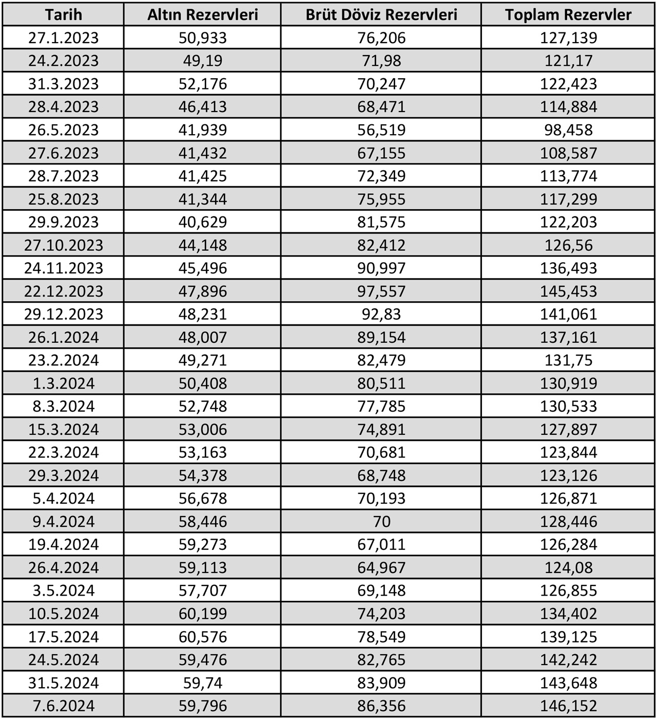 tcmb-rezervleri-ocak-2023ten-bu-yana-soyle-milyon-dolar.jpg