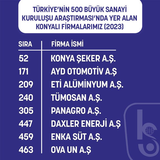 turkiyenin-500-buyuk-sanayi-kurulusu-arasinda-konyamizdan-8-firmamiz-yer-aldi.jpg