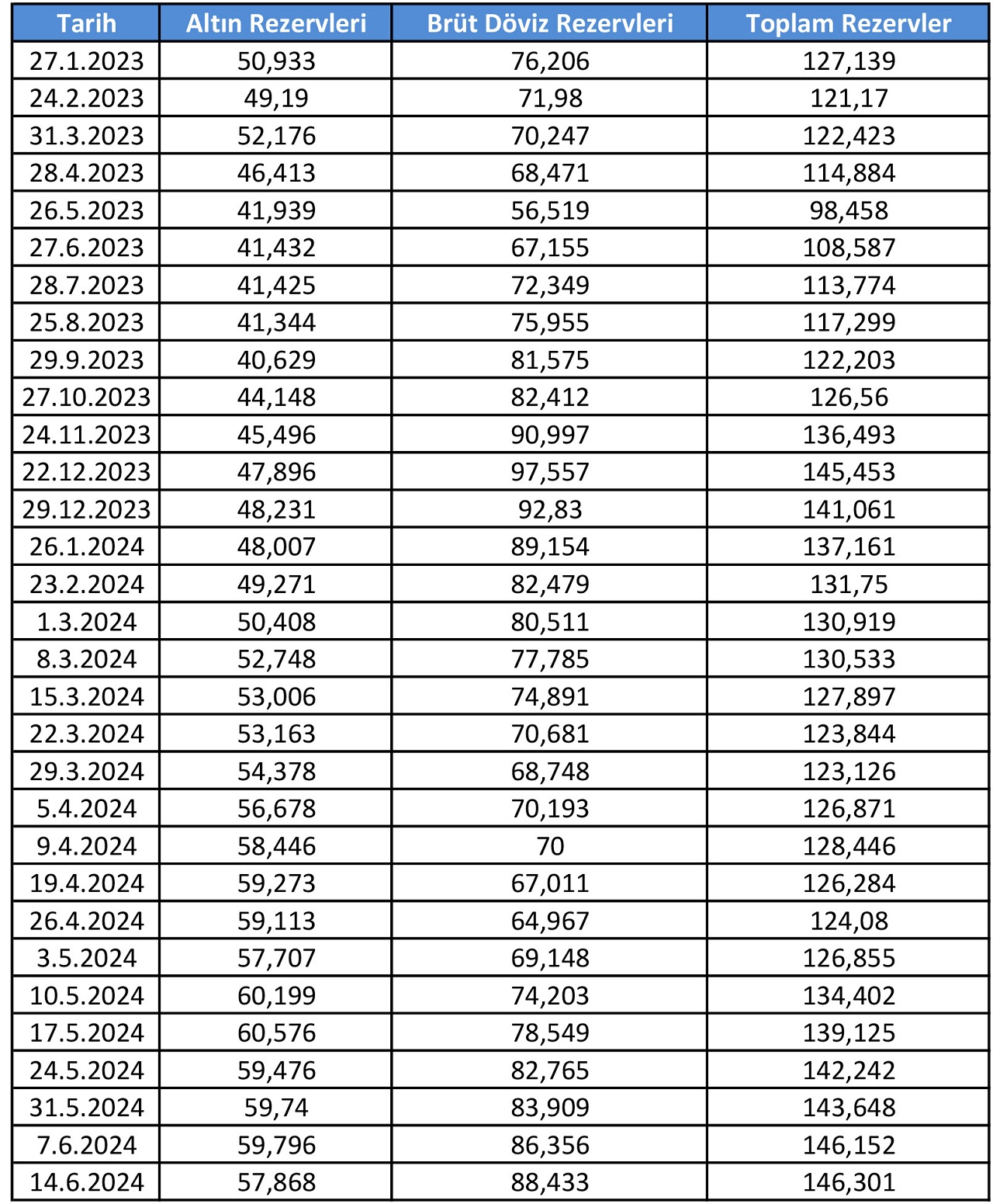 tcmb-rezervleri-ocak-2023ten-bu-yana-soyle-milyon-dolar.jpg