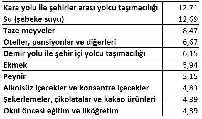 tuikin-tuketici-fiyatlari-endeksine-gore-haziranda-aylik-bazda-fiyatlari-en-fazla-artan-urunler-ile-bunlarin-bir-onceki-aya-gore-degisim-oranlari-soyle.jpg