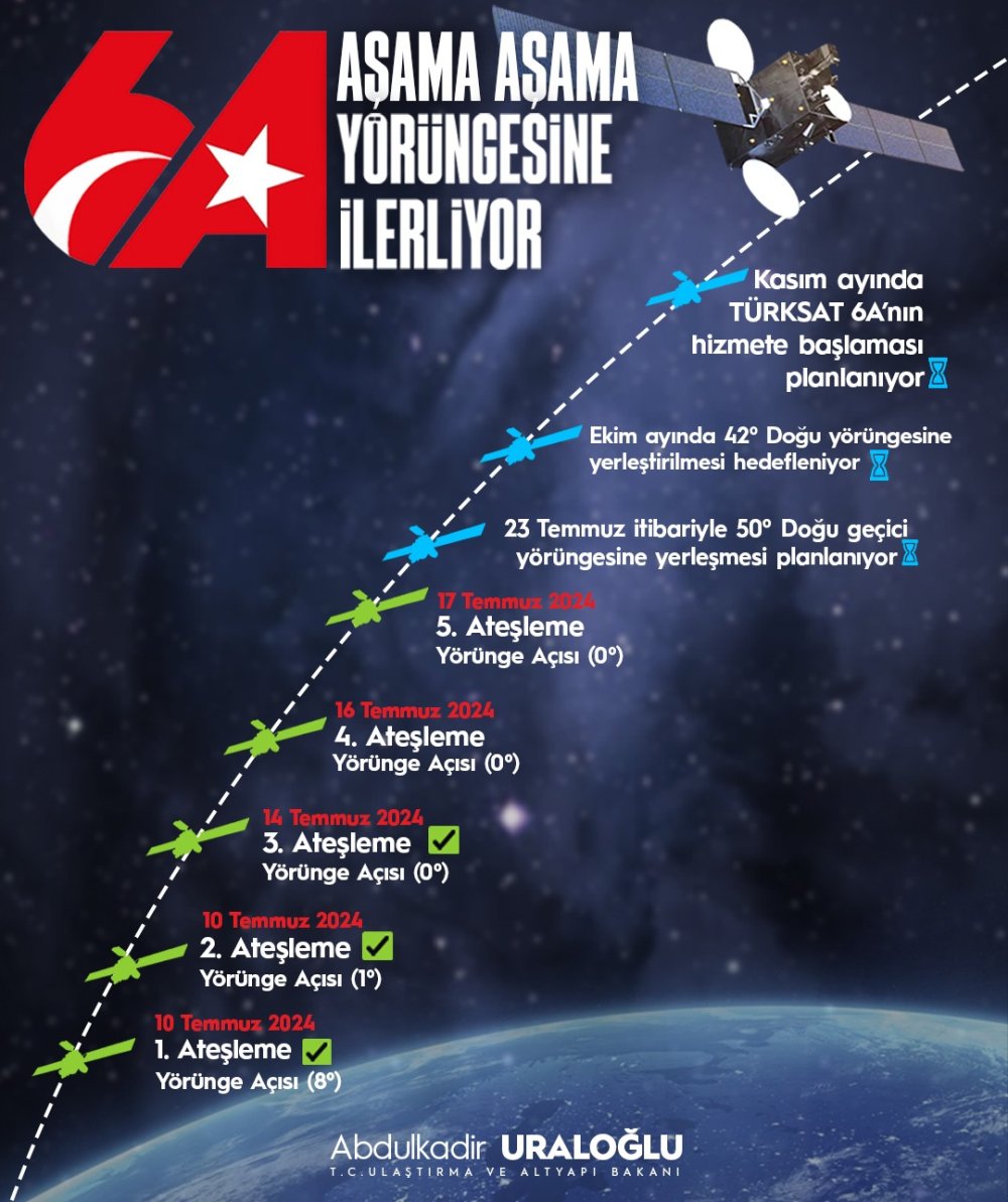 Türksat 6A'nın son ateşleme süreci tamamlandı