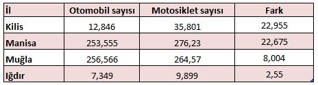 turkiyede-motosiklet-sayisinin-otomobil-sayisindan-fazla-oldugu-iller-soyle.jpg