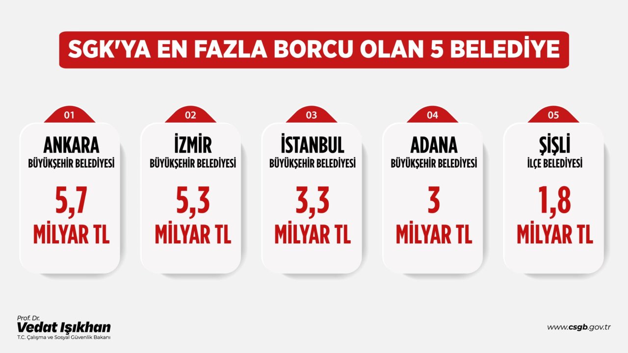 sgkye-en-fazla-borcu-olan-5-belediye.jpg