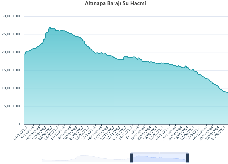 altinapa-baraji-su-hacmi.png