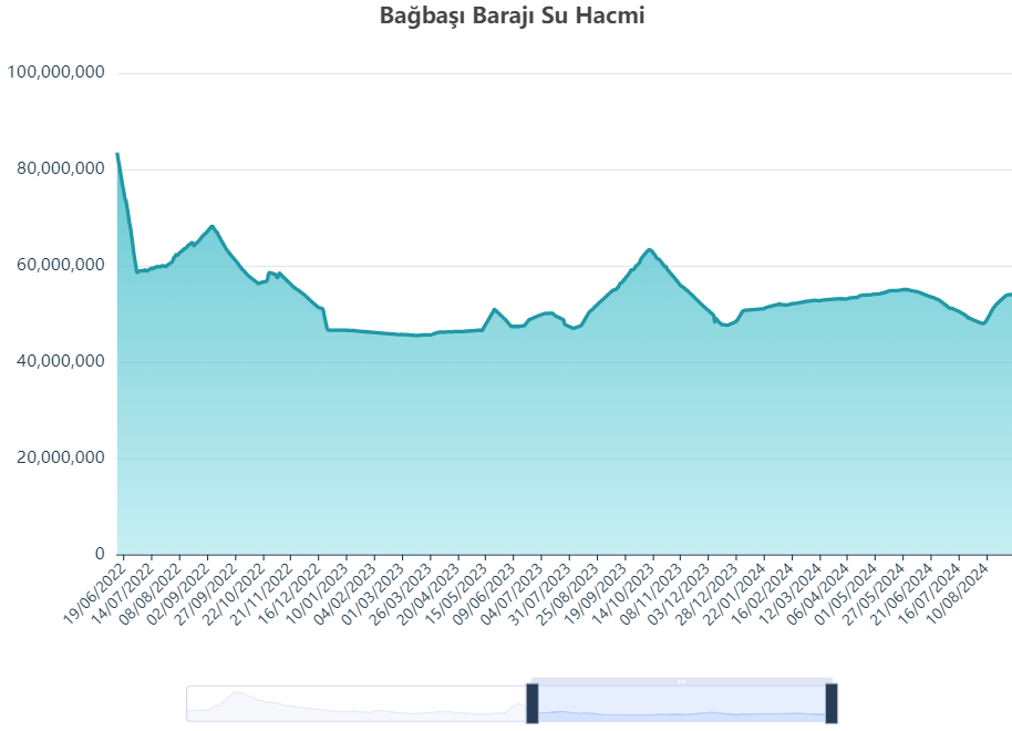 bagbasi-baraji-su-hacmi.png